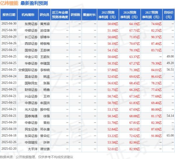 最专业的股票配资 东吴证券：给予亿纬锂能买入评级，目标价65.0元