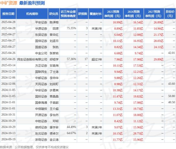 股票配资公司官网 天风证券：给予中矿资源增持评级